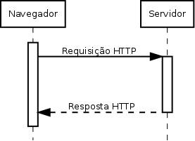Requisição e Resposta HTTP entre cliente e servidor